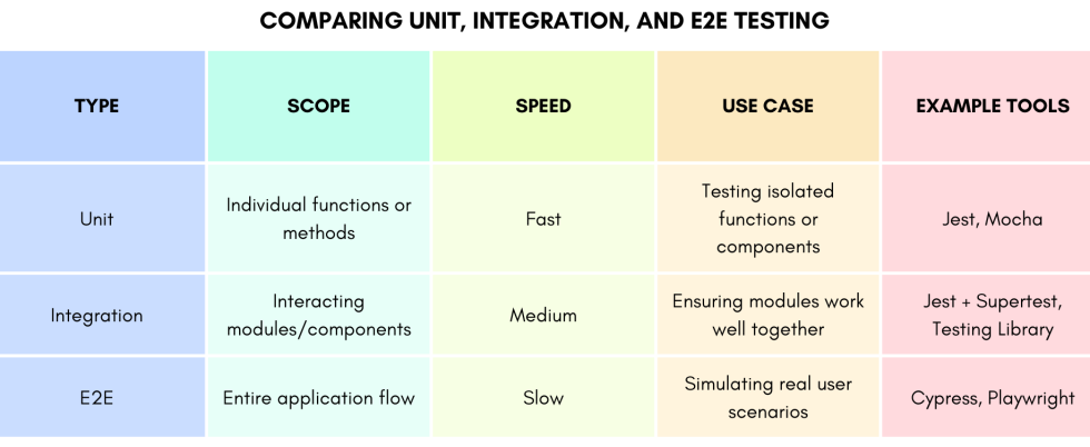 Comparing-Unit-Integration-and-E2E-Testing-1.png